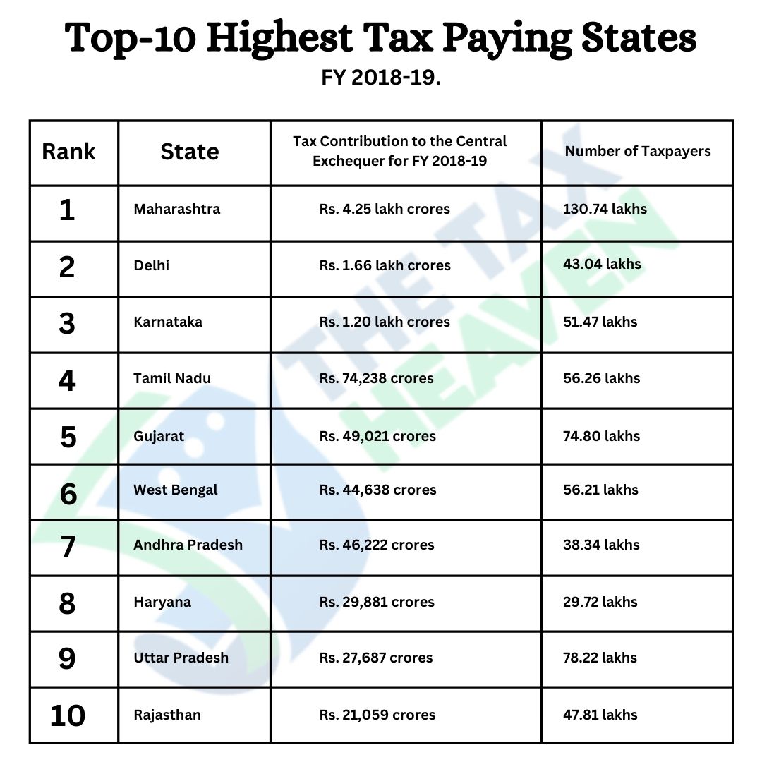 Top-10 Highest Tax Paying States